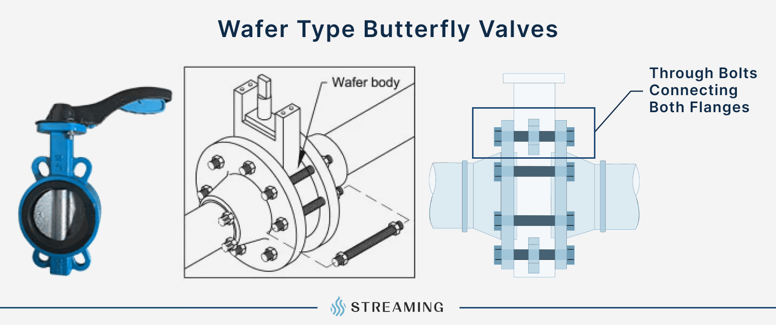 The wafer type is positioned between two pipe flanges, secured by flange bolts encircling the valve body.